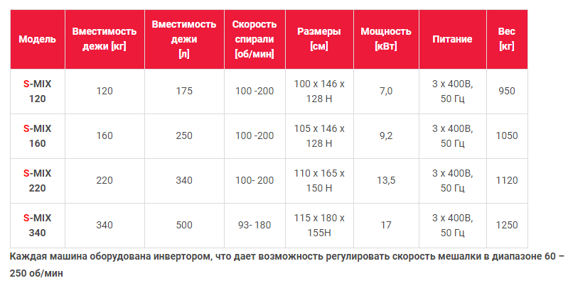 Спиральные тестомесители S-MIX – промышленные - характеристики